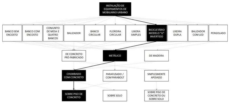 Árvore de fatores da composição SINAPI 103308 — diagrama oficial de variantes do serviço