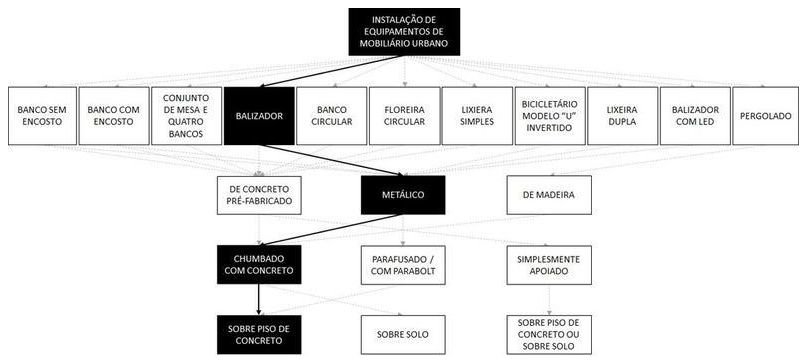 Árvore de fatores da composição SINAPI 103309 — diagrama oficial de variantes do serviço