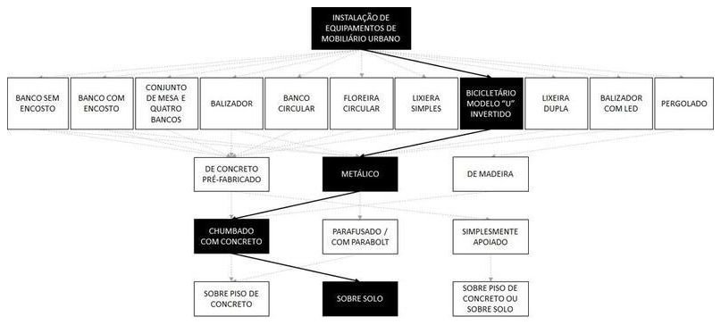 Árvore de fatores da composição SINAPI 103311 — diagrama oficial de variantes do serviço