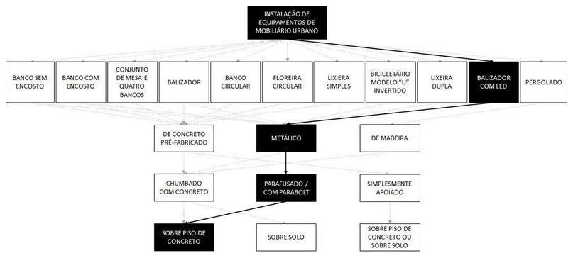 Árvore de fatores da composição SINAPI 103313 — diagrama oficial de variantes do serviço