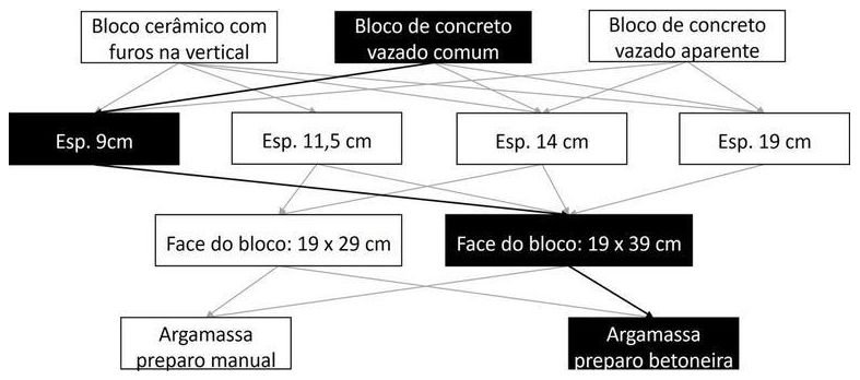 Árvore de fatores da composição SINAPI 103316 — diagrama oficial de variantes do serviço