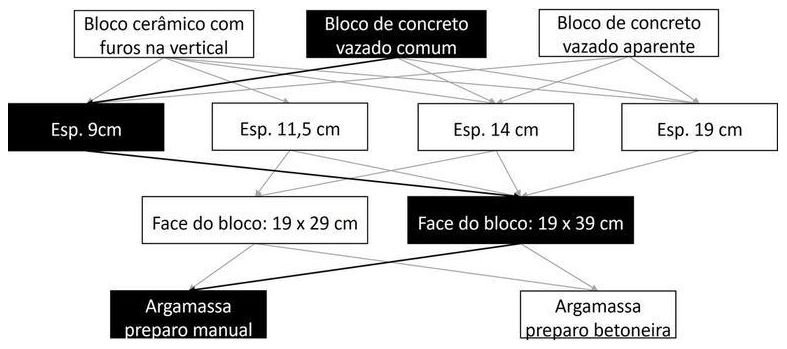 Árvore de fatores da composição SINAPI 103317 — diagrama oficial de variantes do serviço