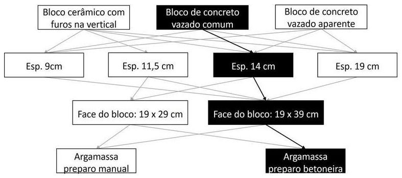 Árvore de fatores da composição SINAPI 103318 — diagrama oficial de variantes do serviço