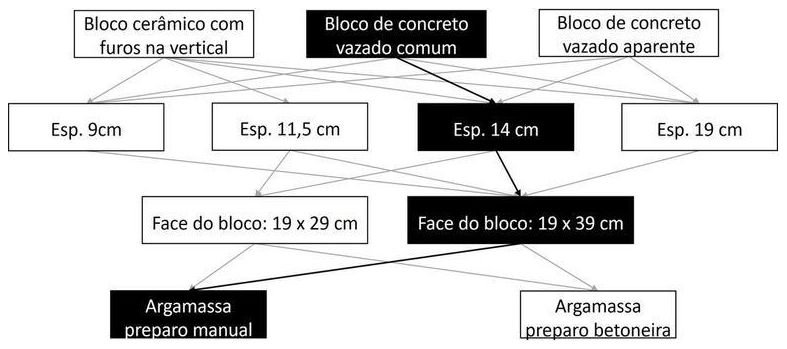 Árvore de fatores da composição SINAPI 103319 — diagrama oficial de variantes do serviço