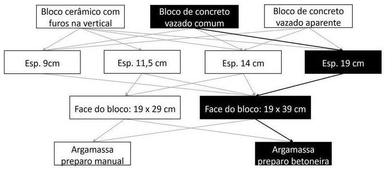 Árvore de fatores da composição SINAPI 103320 — diagrama oficial de variantes do serviço