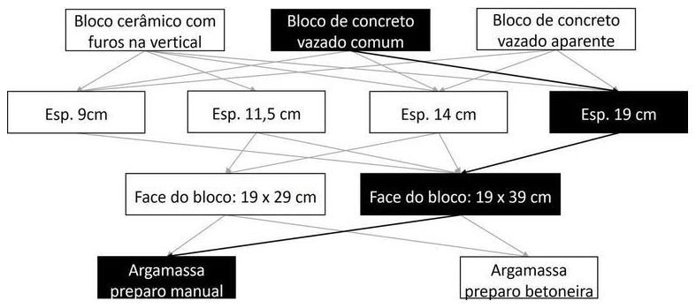 Árvore de fatores da composição SINAPI 103321 — diagrama oficial de variantes do serviço