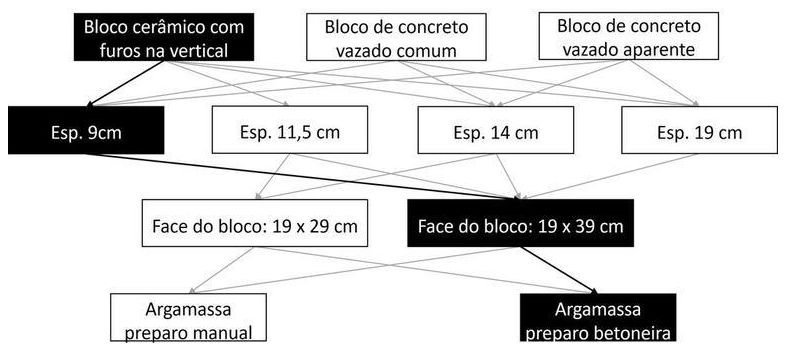 Árvore de fatores da composição SINAPI 103322 — diagrama oficial de variantes do serviço