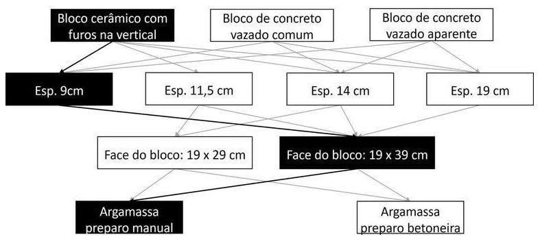 Árvore de fatores da composição SINAPI 103323 — diagrama oficial de variantes do serviço