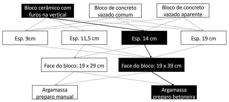 Árvore de fatores da composição SINAPI 103324 — diagrama oficial de variantes do serviço