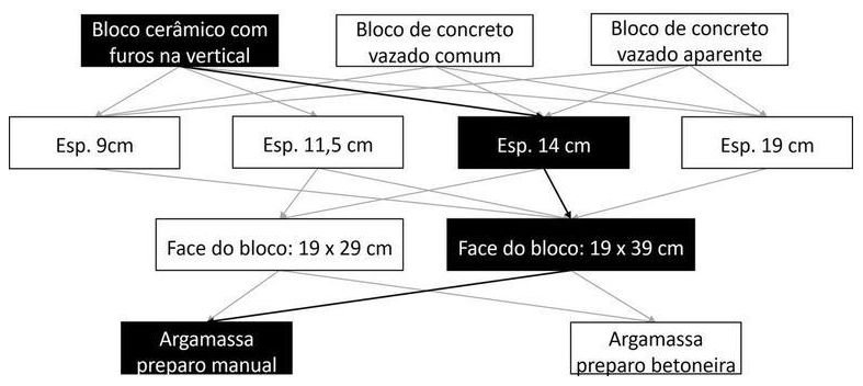 Árvore de fatores da composição SINAPI 103325 — diagrama oficial de variantes do serviço