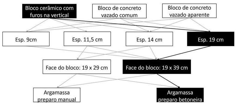 Árvore de fatores da composição SINAPI 103326 — diagrama oficial de variantes do serviço