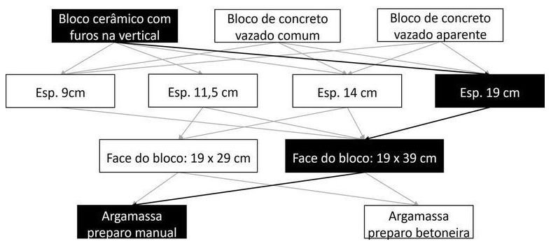 Árvore de fatores da composição SINAPI 103327 — diagrama oficial de variantes do serviço