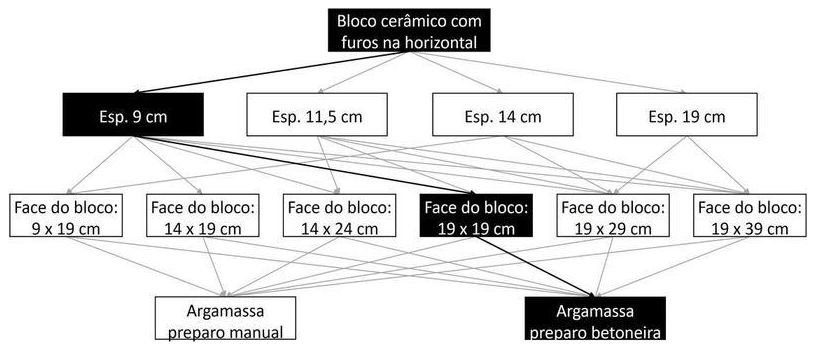 Árvore de fatores da composição SINAPI 103328 — diagrama oficial de variantes do serviço