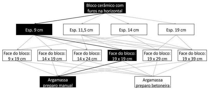 Árvore de fatores da composição SINAPI 103329 — diagrama oficial de variantes do serviço