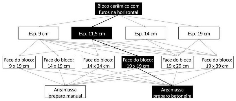 Árvore de fatores da composição SINAPI 103330 — diagrama oficial de variantes do serviço