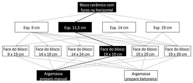 Árvore de fatores da composição SINAPI 103331 — diagrama oficial de variantes do serviço