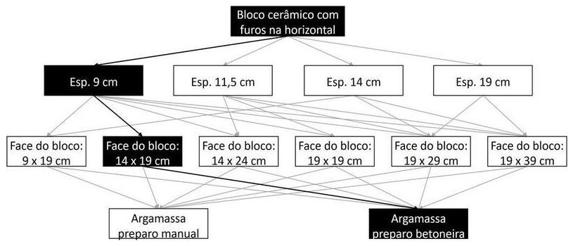 Árvore de fatores da composição SINAPI 103332 — diagrama oficial de variantes do serviço