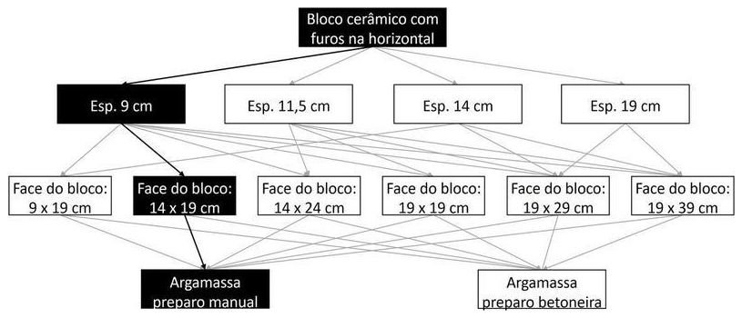 Árvore de fatores da composição SINAPI 103333 — diagrama oficial de variantes do serviço