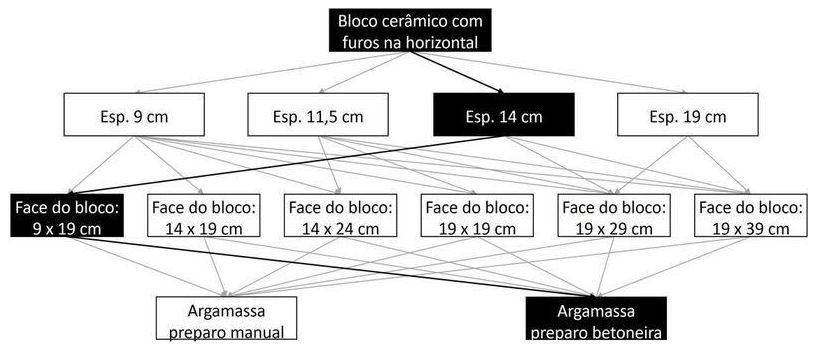 Árvore de fatores da composição SINAPI 103334 — diagrama oficial de variantes do serviço