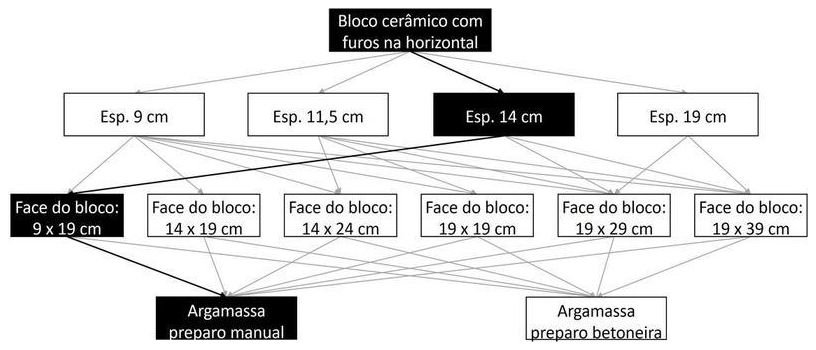 Árvore de fatores da composição SINAPI 103335 — diagrama oficial de variantes do serviço