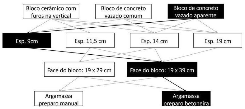 Árvore de fatores da composição SINAPI 103336 — diagrama oficial de variantes do serviço