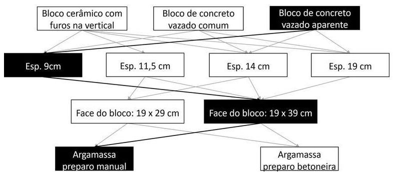 Árvore de fatores da composição SINAPI 103337 — diagrama oficial de variantes do serviço