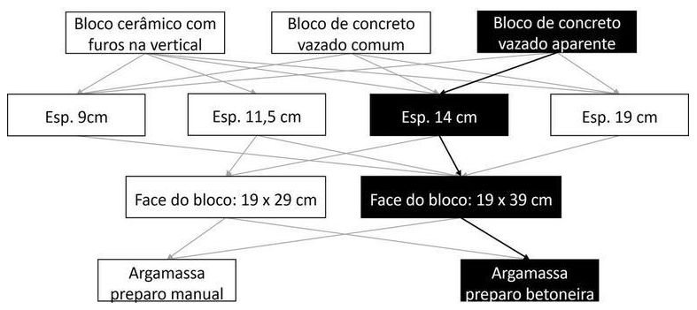 Árvore de fatores da composição SINAPI 103338 — diagrama oficial de variantes do serviço