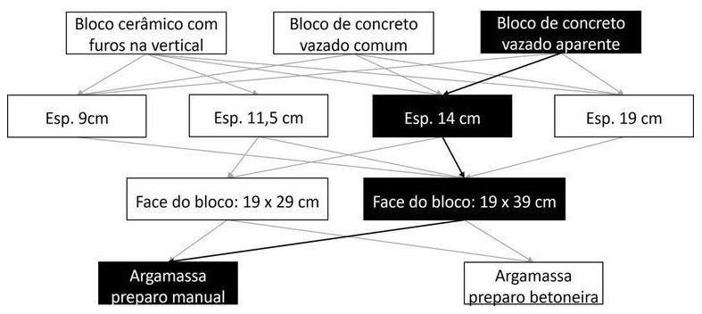 Árvore de fatores da composição SINAPI 103339 — diagrama oficial de variantes do serviço