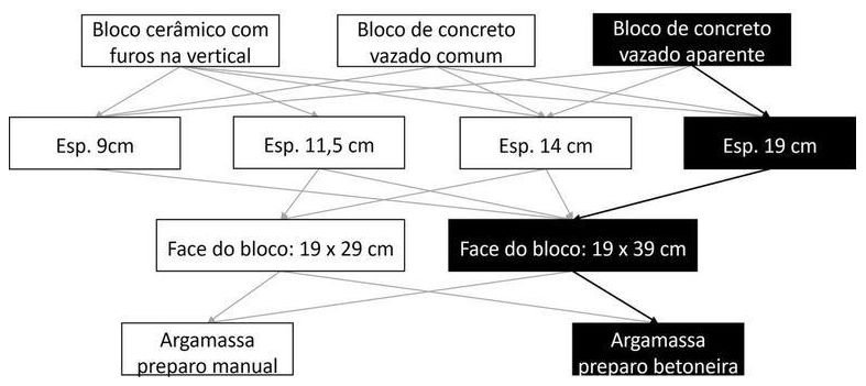 Árvore de fatores da composição SINAPI 103340 — diagrama oficial de variantes do serviço