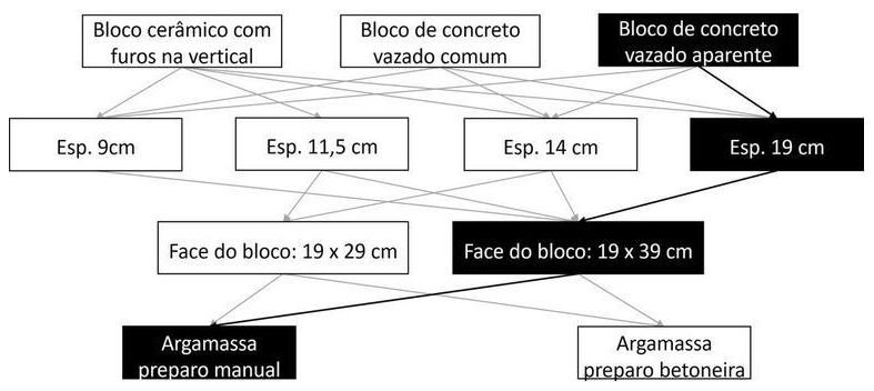 Árvore de fatores da composição SINAPI 103341 — diagrama oficial de variantes do serviço
