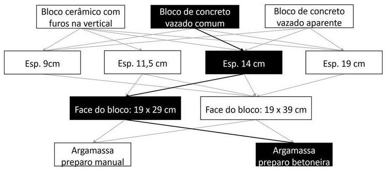Árvore de fatores da composição SINAPI 103342 — diagrama oficial de variantes do serviço