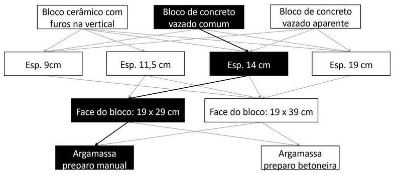Árvore de fatores da composição SINAPI 103343 — diagrama oficial de variantes do serviço