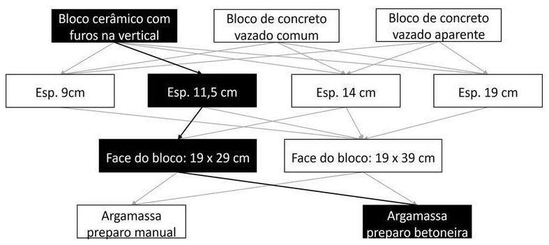 Árvore de fatores da composição SINAPI 103344 — diagrama oficial de variantes do serviço
