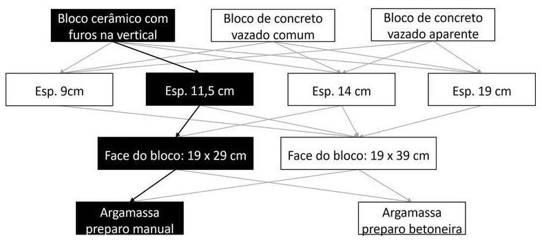 Árvore de fatores da composição SINAPI 103345 — diagrama oficial de variantes do serviço