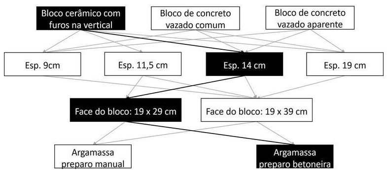 Árvore de fatores da composição SINAPI 103346 — diagrama oficial de variantes do serviço