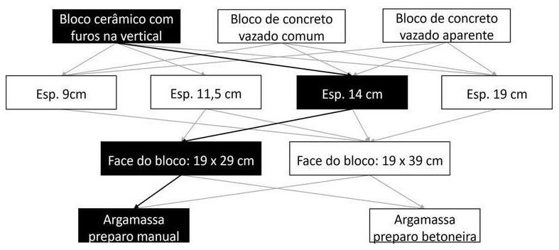 Árvore de fatores da composição SINAPI 103347 — diagrama oficial de variantes do serviço