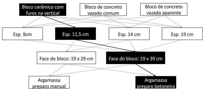 Árvore de fatores da composição SINAPI 103348 — diagrama oficial de variantes do serviço