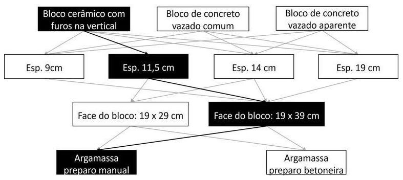 Árvore de fatores da composição SINAPI 103349 — diagrama oficial de variantes do serviço