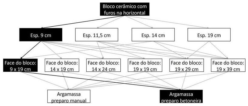 Árvore de fatores da composição SINAPI 103350 — diagrama oficial de variantes do serviço