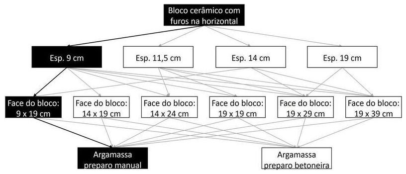 Árvore de fatores da composição SINAPI 103351 — diagrama oficial de variantes do serviço