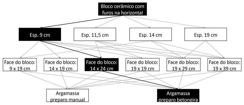 Árvore de fatores da composição SINAPI 103352 — diagrama oficial de variantes do serviço