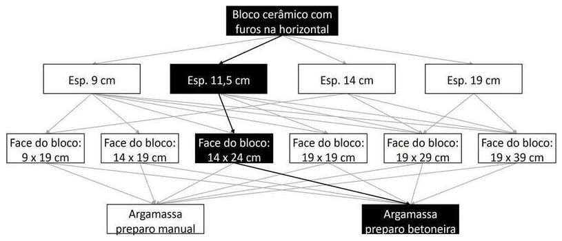 Árvore de fatores da composição SINAPI 103354 — diagrama oficial de variantes do serviço