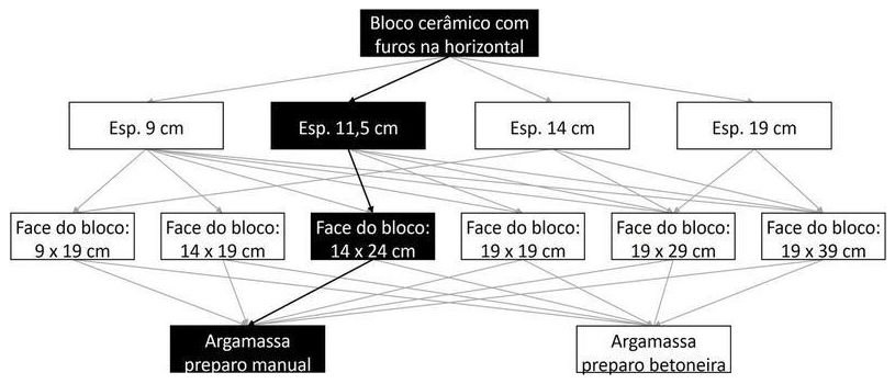 Árvore de fatores da composição SINAPI 103355 — diagrama oficial de variantes do serviço