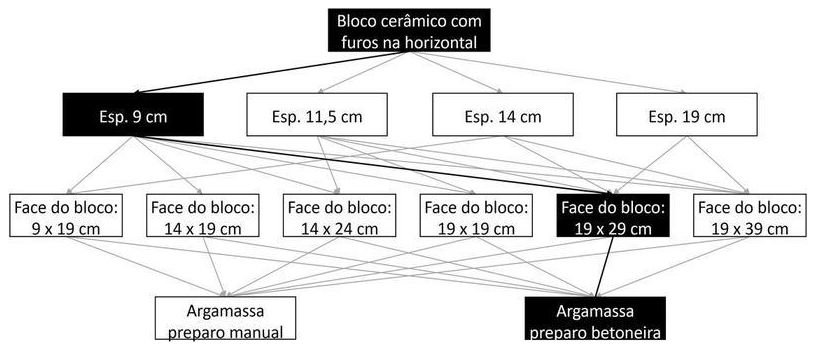 Árvore de fatores da composição SINAPI 103356 — diagrama oficial de variantes do serviço