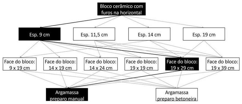 Árvore de fatores da composição SINAPI 103357 — diagrama oficial de variantes do serviço