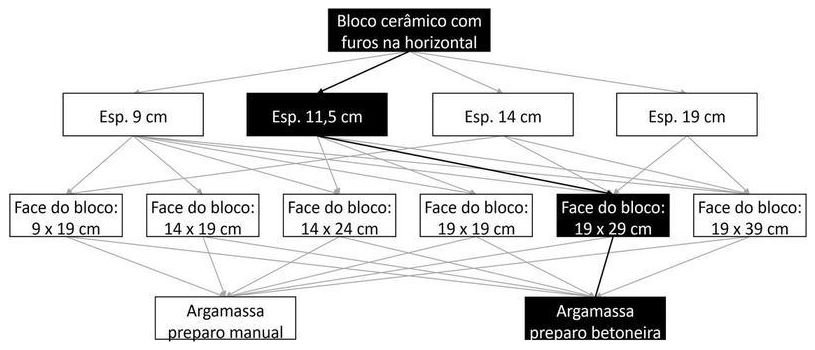 Árvore de fatores da composição SINAPI 103358 — diagrama oficial de variantes do serviço