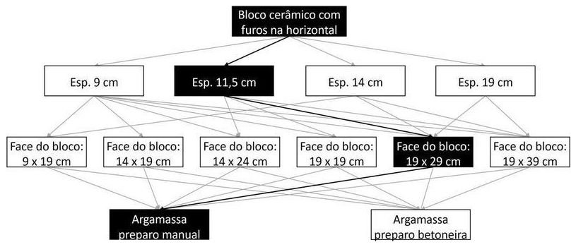 Árvore de fatores da composição SINAPI 103359 — diagrama oficial de variantes do serviço