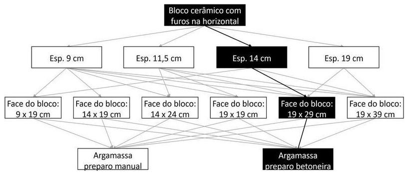 Árvore de fatores da composição SINAPI 103360 — diagrama oficial de variantes do serviço