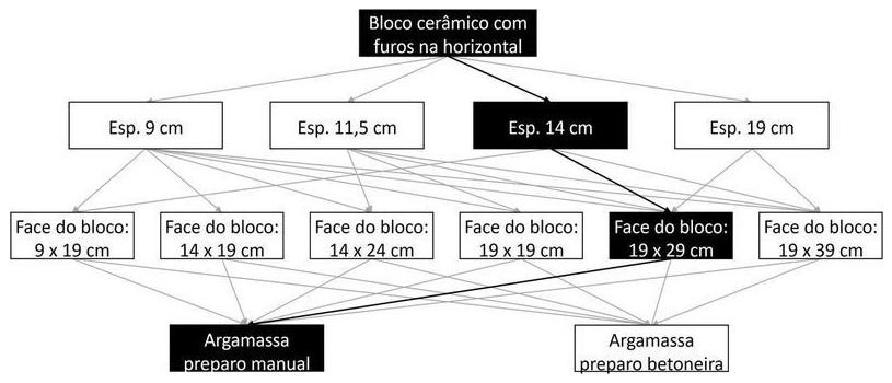 Árvore de fatores da composição SINAPI 103361 — diagrama oficial de variantes do serviço