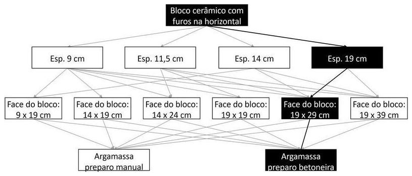 Árvore de fatores da composição SINAPI 103362 — diagrama oficial de variantes do serviço